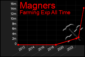 Total Graph of Magners