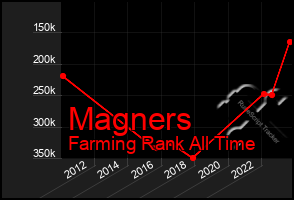Total Graph of Magners