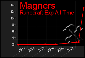 Total Graph of Magners