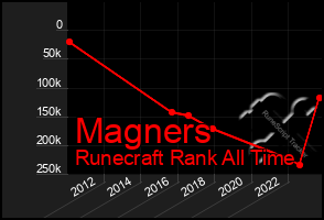 Total Graph of Magners