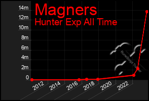 Total Graph of Magners