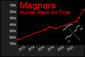 Total Graph of Magners