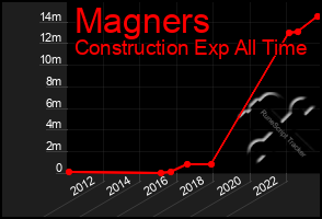 Total Graph of Magners