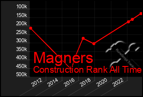 Total Graph of Magners