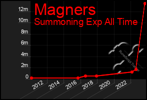 Total Graph of Magners