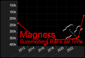 Total Graph of Magners