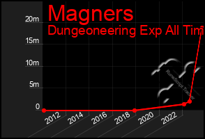 Total Graph of Magners