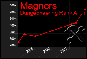 Total Graph of Magners