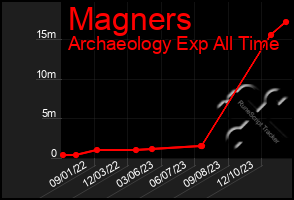 Total Graph of Magners