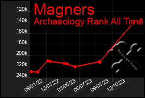Total Graph of Magners