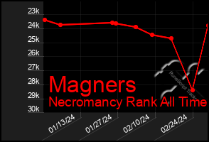 Total Graph of Magners