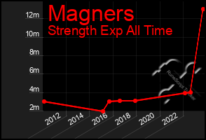 Total Graph of Magners