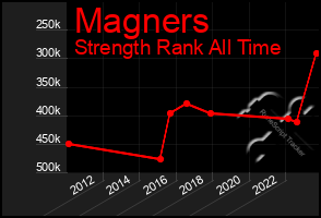 Total Graph of Magners