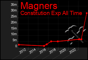 Total Graph of Magners