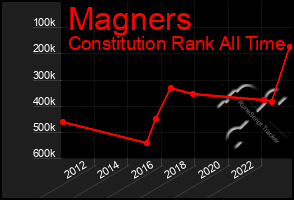 Total Graph of Magners