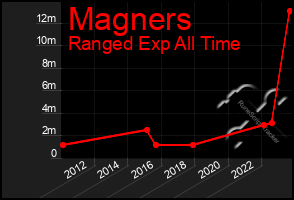 Total Graph of Magners