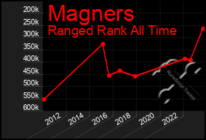 Total Graph of Magners