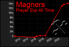 Total Graph of Magners