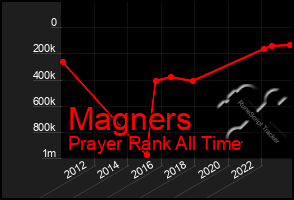 Total Graph of Magners