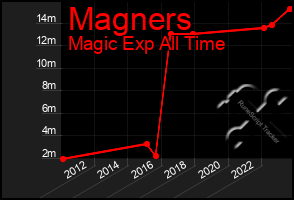 Total Graph of Magners