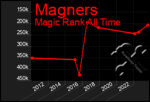 Total Graph of Magners