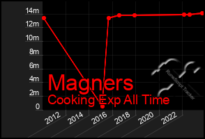 Total Graph of Magners