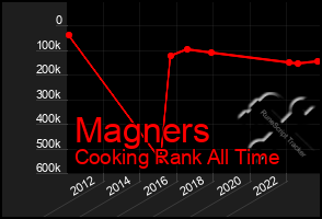 Total Graph of Magners