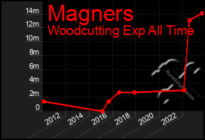 Total Graph of Magners