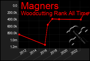 Total Graph of Magners