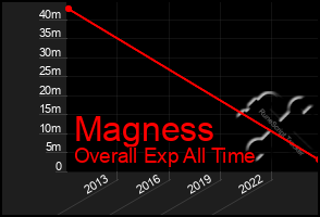 Total Graph of Magness