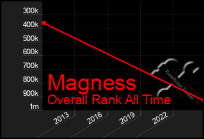 Total Graph of Magness