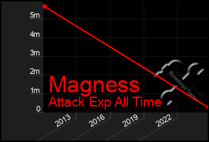 Total Graph of Magness