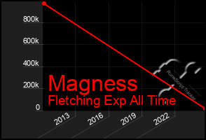 Total Graph of Magness