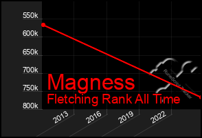 Total Graph of Magness