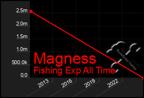 Total Graph of Magness