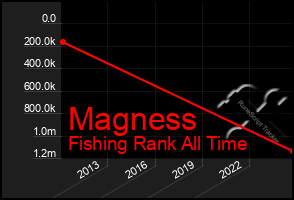 Total Graph of Magness