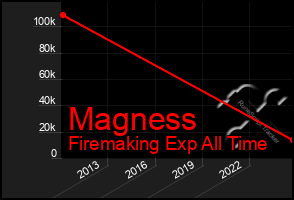 Total Graph of Magness