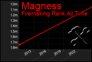 Total Graph of Magness