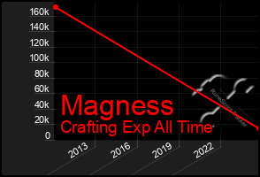 Total Graph of Magness