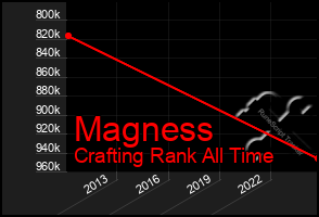 Total Graph of Magness