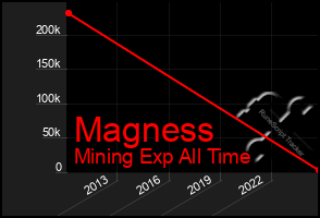 Total Graph of Magness