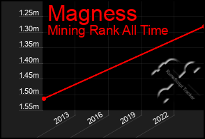 Total Graph of Magness