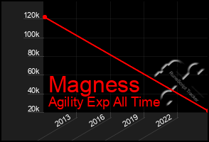 Total Graph of Magness