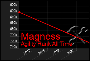 Total Graph of Magness