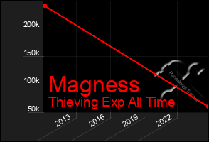 Total Graph of Magness