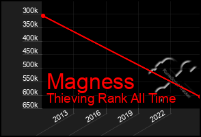 Total Graph of Magness