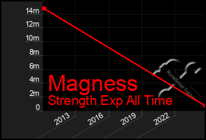 Total Graph of Magness