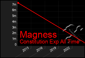 Total Graph of Magness