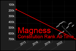 Total Graph of Magness