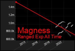 Total Graph of Magness